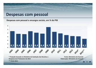 Despesas com pessoal 
Despesas com pessoal e encargos sociais, em % do PIB 
5 
5 
4 
4 
4 
4,5 4,4 4,3 4,5 4,4 4,4 4,7 4,5 4,4 4,3 4,2 4,2 4,1 
4 
4 
* Projeção Fonte: Ministério da 6 
Fazenda 
Elaboração: Ministério da Fazenda 
baseada no Relatório de Avaliação das Receitas e 
Despesas do 3º bimestre de 2014 
** PLOA 2015 
 