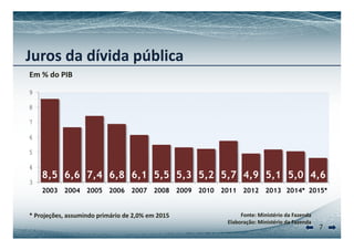 Juros da dívida pública 
Em % do PIB 
9 
8 
7 
6 
5 
8,5 6,6 7,4 6,8 6,1 5,5 5,3 5,2 5,7 4,9 5,1 5,0 4,6 
4 
3 
2003 2004 2005 2006 2007 2008 2009 2010 2011 2012 2013 2014* 2015* 
7 
Fonte: Ministério da Fazenda 
Elaboração: Ministério da Fazenda 
* Projeções, assumindo primário de 2,0% em 2015 
 
