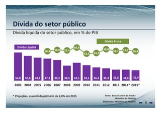 Dívida do setor público 
í d Dívida lí d líquida d do setor úbl público, em % d 
do PIB 
Dívida Bruta 
56,4 58,0 57,4 
60,9 
53,4 54,2 
58,8 56,7 57,7 56,4 
Dívida Líquida 
54,8 50,6 48,4 47,3 45,5 38,5 42,1 39,1 36,4 35,3 33,6 33,6 32,9 
2003 2004 2005 2006 2007 2008 2009 2010 2011 2012 2013 2014* 2015* 
* á F B C l d B il 
8 
Fonte: Banco Central do Brasil e 
Ministério da Fazenda 
Elaboração: Ministério da Fazenda 
Projeções, assumindo primário de 2,0% em 2015 
 