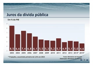 Juros da dívida pública 
Em % do PIB 
9 
8 
7 
6 
8 5 6 6 7 4 6 8 6 1 5 5 5 3 5 2 5 7 4 9 5 1 5 0 4 6 
5 
4 
8,5 6,6 7,4 6,8 6,1 5,5 5,3 5,2 5,7 4,9 5,1 5,0 4,6 
3 
2003 2004 2005 2006 2007 2008 2009 2010 2011 2012 2013 2014* 2015* 
9 
Fonte: Ministério da Fazenda 
Elaboração: Ministério da Fazenda 
* Projeções, assumindo primário de 2,5% em 2015 
 