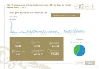 70 
......................................................................................................................................................................................................................................................... 
Período (01/04/2013 a 12/12/2013) 
Visão geral do público-alvo / Primeiro site 
Visão geral 
abril de 2013 junho de 2013 agosto de 2013 outubro de 2013 dezembro de 2013 
200 
100 
Seções 
Usuários 
Visualizações 
de páginas 
Duração média 
da seção 
Páginas / seção 
Porcentagem de 
novas seções 
................................................................................................................................................................................................................................................................................................. 
Visitantes 
Novos visitantes Retorno de visitante 
59.7% 
40.3% 
Site | Visitas durante a Copa das Confederações 2013 e Copa do Mundo 
da FIFA Brasil 2014™ 
6.249 
3.730 
24.468 
00:04:02 
3,92 
59,69% 
Seções 
 