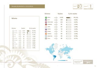 71 
......................................................................................................................................................................................................................................................... 
Período (01/04/2013 a 12/12/2013) 
Idioma 
Idiomas Seções % de seções 
1 
2 
3 
4 
5 
6 
7 
8 
9 
10 
PT-BR 
EN-US 
ES 
FR 
ES-ES 
EN-GB 
RU 
DE-DE 
JA 
DE-DE 
3.527 
1.573 
170 
94 
93 
70 
60 
56 
55 
49 
56,44% 
25,17% 
2,72% 
1,50% 
1,12% 
0,96% 
0,90% 
0,88% 
0,78% 
0,08% 
Idiomas Seções % de seções 
................................................................................................................................................................................................................................................................................................. 
 