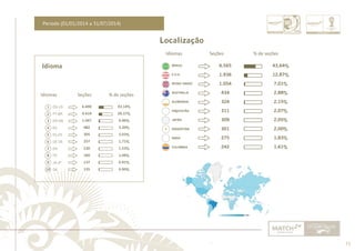 73 
......................................................................................................................................................................................................................................................... 
Período (01/01/2014 a 31/07/2014) 
Idioma 
1 
2 
3 
4 
5 
6 
7 
8 
9 
10 
EN-US 
PT-BR 
EN-GB 
ES 
ES-ES 
DE-DE 
EN 
FR 
JA-JP 
DE 
6.490 
4.419 
1.047 
482 
305 
257 
230 
160 
137 
135 
43,14% 
29,37% 
6,96% 
3,20% 
2,03% 
1,71% 
1,53% 
1,06% 
0,91% 
0,90% 
Localização 
Idiomas Seções % de seções 
BRASIL 
E.U.A 
REINO UNIDO 
AUSTRALIA 
ALEMANHA 
PAQUISTÃO 
JAPÃO 
ARGENTINA 
INDIA 
COLOMBIA 
6.565 
1.936 
1.054 
434 
324 
311 
309 
301 
275 
242 
................................................................................................................................................................................................................................................................................................. 
43,64% 
12,87% 
7,01% 
2,88% 
2,15% 
2,07% 
2,05% 
2,00% 
1,83% 
1,61% 
Idiomas Seções % de seções 
 
