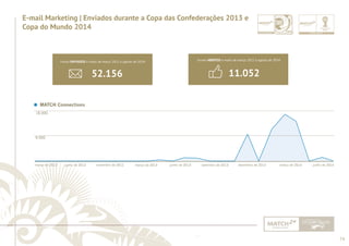 74 
......................................................................................................................................................................................................................................................... 
E-mail Marketing | Enviados durante a Copa das Confederações 2013 e 
Copa do Mundo 2014 
Foram ENVIADOS e-mails de março 2012 a agosto de 2014: 
MATCH Connections 
18.000 
9.000 
Foram ABERTOS e-mails de março 2012 a agosto de 2014: 
52.156 11.052 
março de 2012 junho de 2012 novembro de 2012 março de 2013 junho de 2013 setembro de 2013 dezembro de 2013 março de 2014 junho de 2014 
................................................................................................................................................................................................................................................................................................. 
 