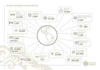 ......................................................................................................................................................................................................................................................... 
A maior operação turística do país 
Turistas 
(brasileiros 
e estrangeiros) 
67.000 
Profissionais 
contratados 
3.000 
Hotéis (diárias) 
7.160 
Voos operados 
18.000 
Ônibus (diárias) 
1.000 
Carros (diárias) 
17.800 
Refeições 
60.000 
Fretamentos 
de jatos 
252 
Projeto de sustentabilidade 
Águia Verde: Mudas plantadas 
durante a operação 
6.500 
Grupos 
Corporações 
atendidas 
1.200 
Restaurantes nas 
cidades-sedes 
120 
Kg de bagagem 
transportadas 
635.000 
Trajetos realizados 
460.000 
7.000.000 
Km percorridos de carro 
pacotes de 
serviços 
Game Day 
Shuttles 
................................................................................................................................................................................................................................................................................................. 
899 
79.000 
23.500 
5.200 
2.600.000 km 
percorridos de ônibus 
 