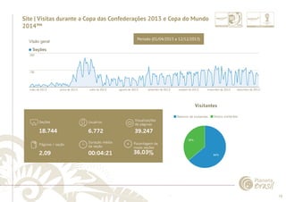 78 
......................................................................................................................................................................................................................................................... 
Site | Visitas durante a Copa das Confederações 2013 e Copa do Mundo 
2014™ 
Período (01/04/2013 a 12/12/2013) Visão geral 
Seções 
300 
150 
maio de 2013 junho de 2013 julho de 2013 agosto de 2013 setembro de 2013 outubro de 2013 novembro de 2013 dezembro de 2013 
Visitantes 
Retorno de visitantes Novos visitantes 
36% 
64% 
Seções 
18.744 
Usuários 
6.772 
Visualizações 
de páginas 
39.247 
Duração média 
da seção 
00:04:21 
Páginas / seção 
2,09 
Pocentagem de 
novas seções 
36,03% 
................................................................................................................................................................................................................................................................................................. 
 
