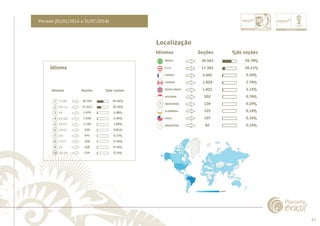 81 
......................................................................................................................................................................................................................................................... 
Período (01/01/2014 a 31/07/2014) 
Idioma 
Idiomas Seções %de seções 
1 
2 
3 
4 
5 
6 
7 
8 
9 
10 
PT-BR 
EN-US 
FR 
EN-GB 
FR-FR 
ES-ES 
EN 
PT-PT 
ES 
ZH-CN 
36.765 
21.413 
1.970 
1.630 
1.192 
539 
475 
238 
228 
219 
55,56% 
32,36% 
2,98% 
2,46% 
1,80% 
0,81% 
0,72% 
0,36% 
0,34% 
0,33% 
Localização 
Idiomas Seções %de seções 
? 
BRASIL 
E.U.A 
FRANÇA 
CANADA 
REINO UNIDO 
HOLANDA 
INDEFINIDO 
ALEMANHA 
CHILE 
ARGENTINA 
39.563 
17.343 
3.642 
1.829 
1.421 
502 
134 
125 
107 
92 
59,78% 
26,21% 
5,50% 
2,76% 
2,15% 
0,76% 
0,20% 
0,19% 
0,16% 
0,14% 
................................................................................................................................................................................................................................................................................................. 
 