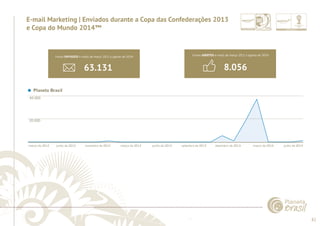 82 
......................................................................................................................................................................................................................................................... 
E-mail Marketing | Enviados durante a Copa das Confederações 2013 
e Copa do Mundo 2014™ 
Foram ENVIADOS e-mails de março 2012 a agosto de 2014: 
Planeta Brasil 
40.000 
20.000 
Foram ABERTOS e-mails de março 2012 a agosto de 2014: 
63.131 8.056 
março de 2012 junho de 2012 novembro de 2012 março de 2013 junho de 2013 setembro de 2013 dezembro de 2013 março de 2014 junho de 2014 
................................................................................................................................................................................................................................................................................................. 
