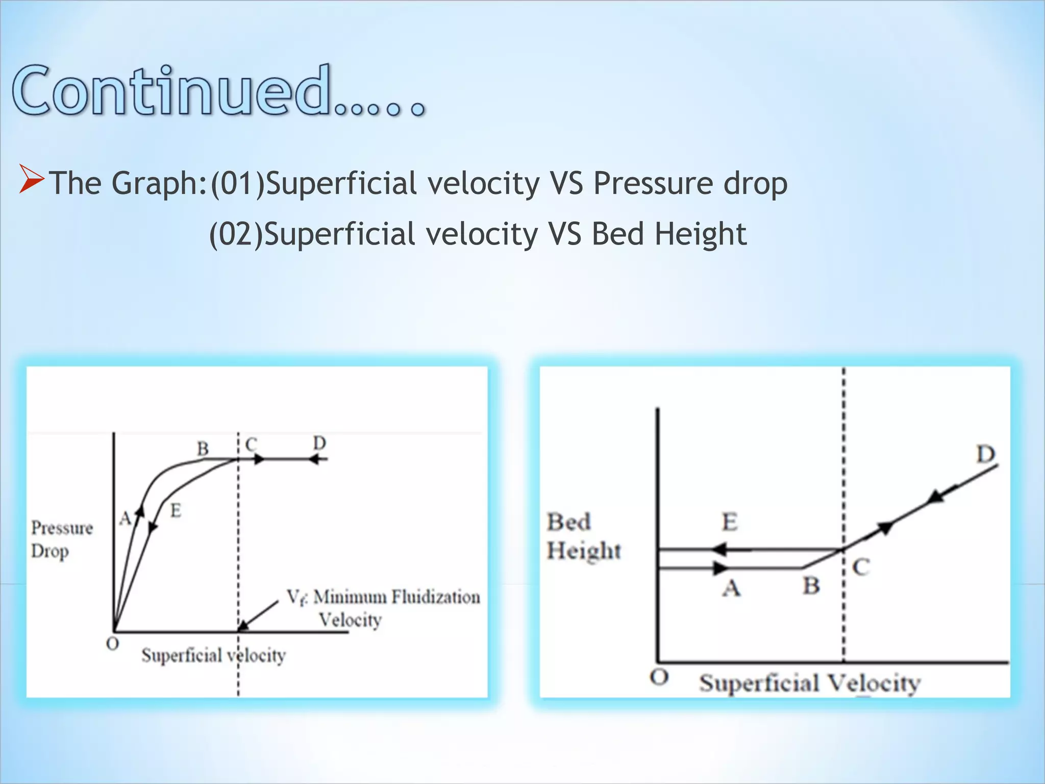 The Graph:(01)Superficial velocity VS Pressure drop
(02)Superficial velocity VS Bed Height
 