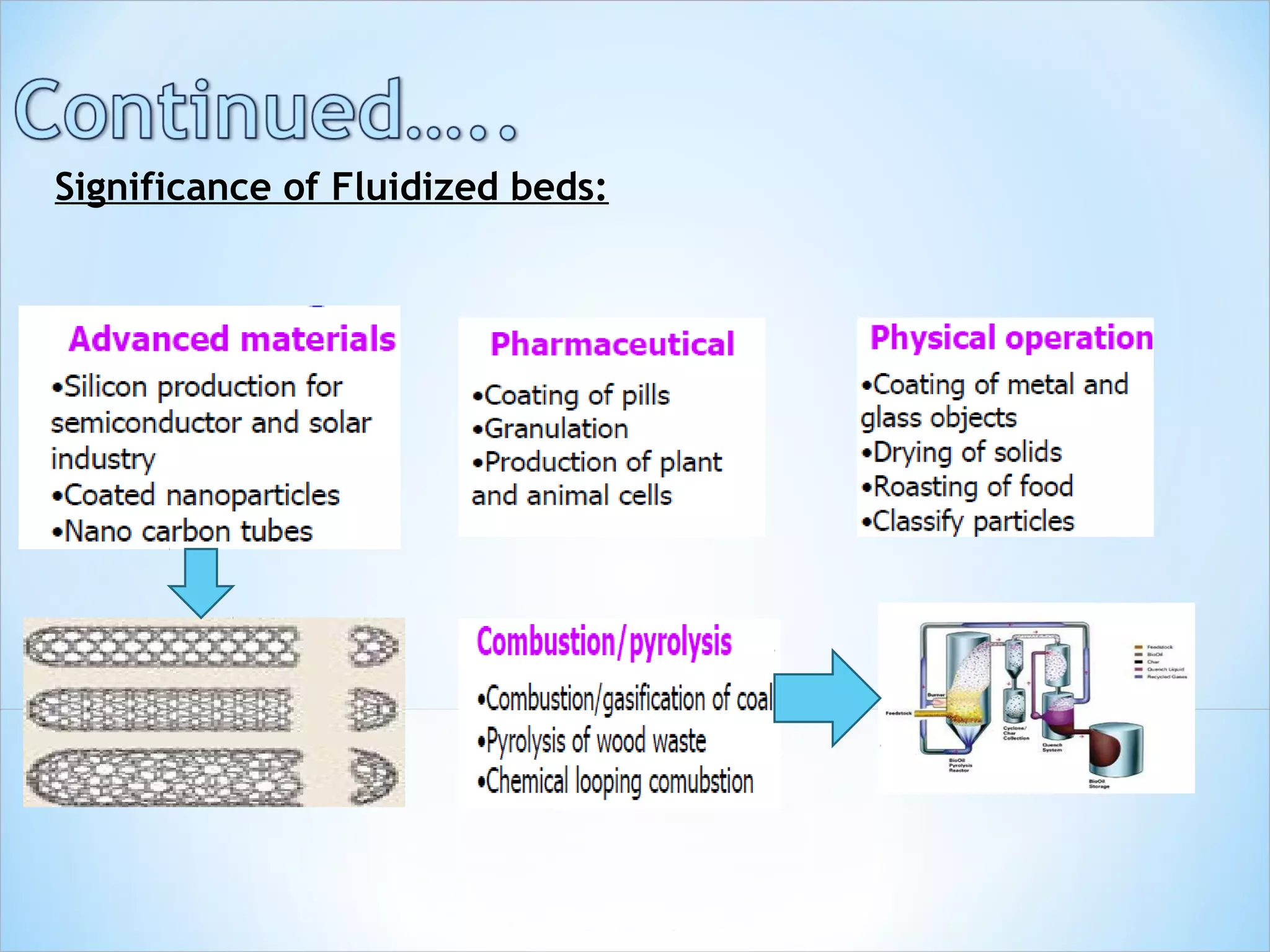 Significance of Fluidized beds:
 