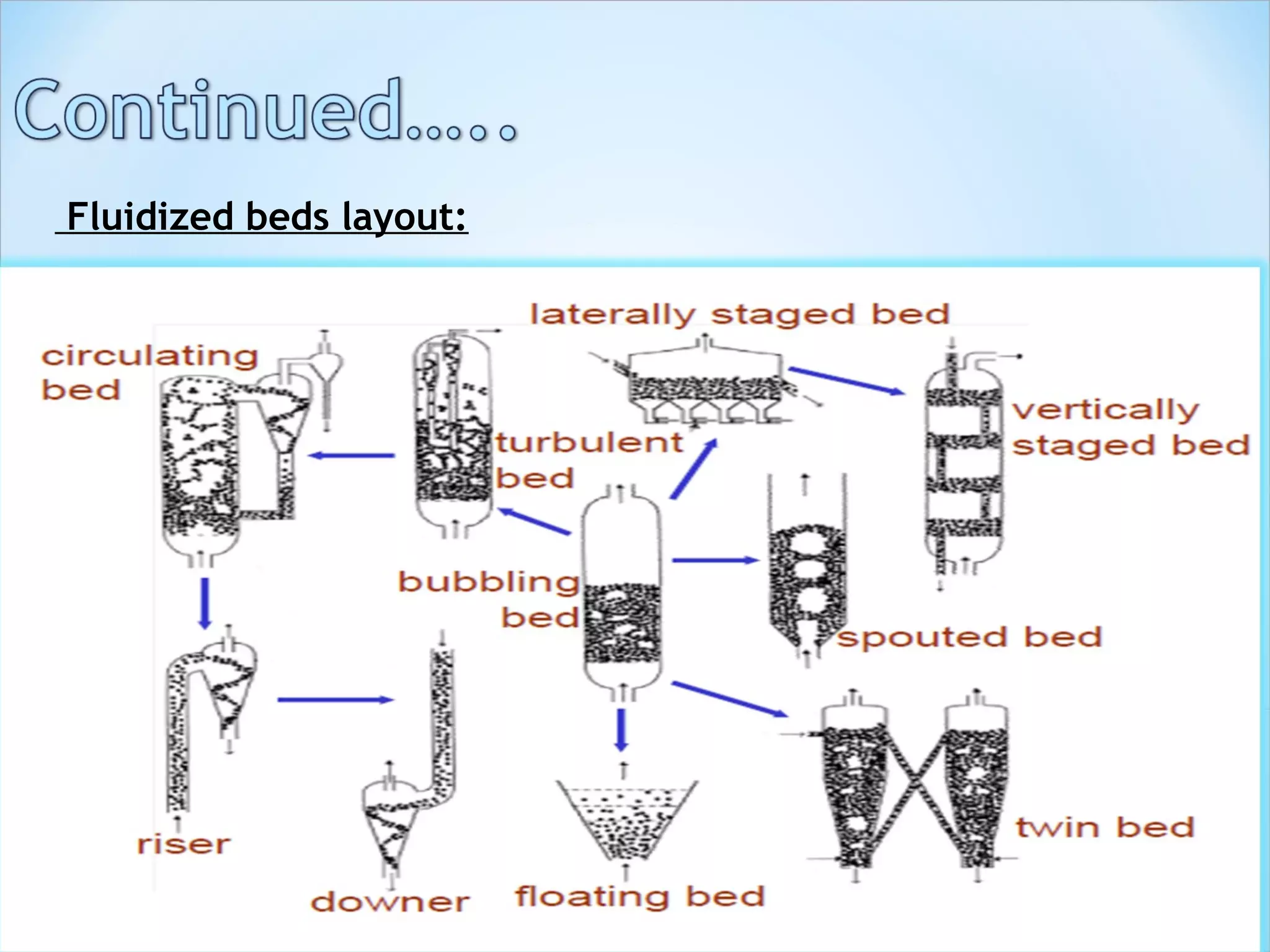 Fluidized beds layout:
 