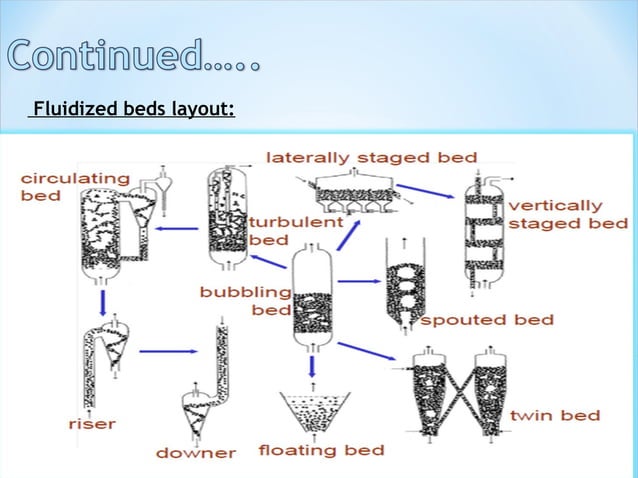 FLUIDIZATION | PPT