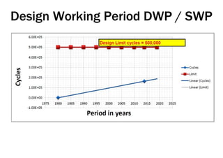Design Working Period DWP / SWP
 
