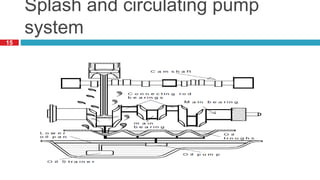 15
Splash and circulating pump
system
 