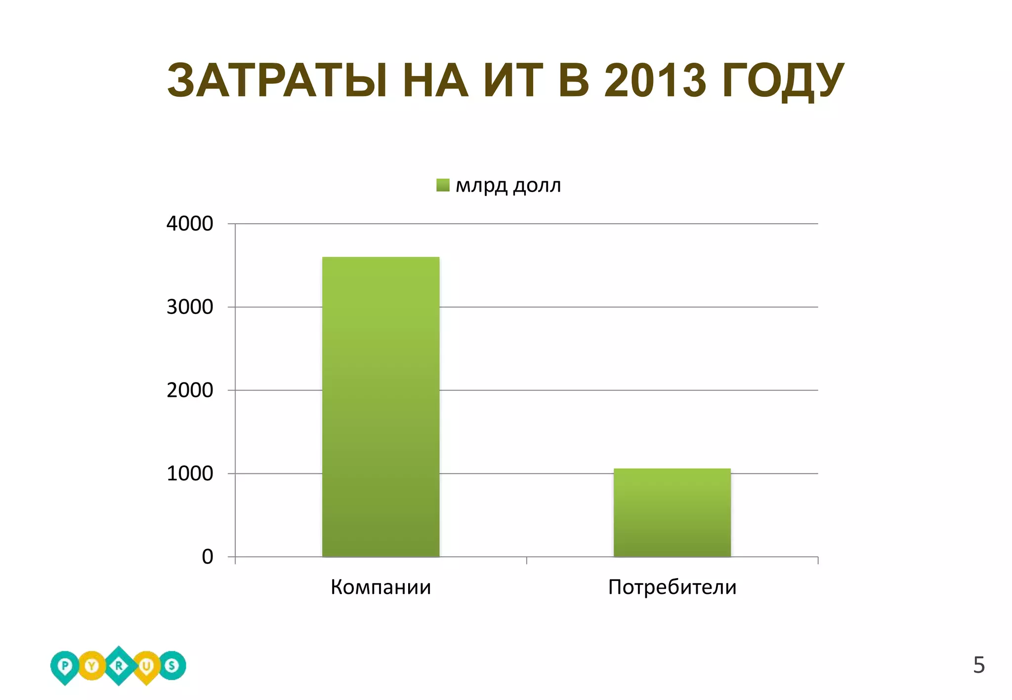 5
ЗАТРАТЫ НА ИТ В 2013 ГОДУ
4000
3000
2000
1000
0
млрд долл
Компании Потребители