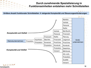 Durch zunehmende Spezialisierung in
Funktionseinheiten entstehen mehr Schnittstellen
Kleinstunternehmen Produktion
Produktion
Kaufmänn.
Finanzwirt.
Mat.Wirt.
Konstrukt.
Produktion
Vertrieb
Personal
ReWe
Finanzwirt.
Prod.Entw.
Konstrukt.
Produktion
Versand
Marktfor.
Vertrieb
Personal
ReWe
Betr.Buchh.
Finanzwirt.
Planung
Liegensch.
Prod.Entw.
Konstrukt.
Detail-Kon.
BM-Konstr.
Arb.-vorb.
Produktion
Qualität
Versand
Komplexität und Vielfalt
Komplexität und Vielfalt
Groß-
unternehmen
Größere Anzahl funktionaler Schnittstellen  steigende Komplexität und Steuerungsanforderungen
10
 