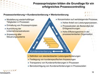Prozessprinzipien bilden die Grundlage für ein
erfolgreiches Prozesscontrolling
Prozessorientierung = Kundenorientierung = Wertorientierung
Kundenorientierung
► Modellierung wiederholfähiger
Tätigkeiten in Prozessen
► Einhaltung von Prozessprinzipien
► Ausrichtung der
Unternehmensstrukturen
► Anpassung aller
Steuerungssysteme
► Definition von standardisierten Leistungsanforderungen
► Festlegung von kundenspezifischen Anpassungen
► Transparenz von Kundenanforderungen in Prozessen
► Berücksichtigung von Kundenanforderungen in Prozesszielen
► Konzentration auf wertsteigernde Prozesse,
► Hoher Anteil von Leistungsprozessen,
► Prozesskosten als Bestandteil der
Erfolgsrechnungen
► Hohe Effizienzgewinne in der
prozessorientierten Organisation
12
 