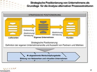 Strategische Positionierung von Unternehmens als
Grundlage für dieAnalyse alternativer Prozessstrukturen
Outsourcing
Abstimmung/
Vernetzung
Abstimmung
Vernetzung
Strategische Positionierung:
Definition der eigenen Unternehmensrolle und Auswahl von Partnern und Märkten
Lieferanten Kunden
 abgestimmte Wertschöpfungskette
Bildung von Netzwerken und virtuellen Unternehmen
STRATEGISCHE POSITIONIERUNG
Eigenes Unternehmen
17
 