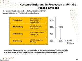 Kostenreduzierung in Prozessen erhöht die
Prozess-Effizienz
Nutzleistung
Stützleistung
Blindleistung
Fehlleistung
Die Gesamtkosten eines Geschäftsprozesses können
aus verschiedenen Tätigkeitstypen bestehen:
Aussage: Eine stetige kundenorientierte Verbesserung der Prozesse (alle
Prozessarten) erhöht überproportional die Unternehmensrentabilität
z.B. Ausschuss-
Erzeugung,
Doppelarbeit
z.B. Nacharbeit,
Koordination
z.B. Rüsten, interne
Transporte
z.B. Konstruktion,
Montage
10%
20%
45%
25%
-10%
35% + 40%
Effizienz
18
 