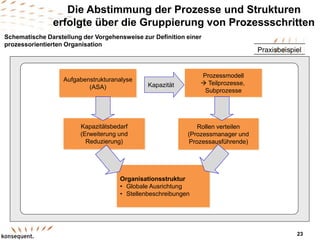 Schematische Darstellung der Vorgehensweise zur Definition einer
prozessorientierten Organisation
Die Abstimmung der Prozesse und Strukturen
erfolgte über die Gruppierung von Prozessschritten
Aufgabenstrukturanalyse
(ASA)
Prozessmodell
 Teilprozesse,
Subprozesse
Rollen verteilen
(Prozessmanager und
Prozessausführende)
Kapazitätsbedarf
(Erweiterung und
Reduzierung)
Organisationsstruktur
• Globale Ausrichtung
• Stellenbeschreibungen
Kapazität
Praxisbeispiel
23
 