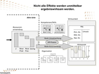 Nicht alle Effekte werden unmittelbar
ergebniswirksam werden.
Ressourcen-
verwendung
SavingNeue
Proz.
Neue
Prod.
Σ
Aktiv-Seite
Kompetenzen/Skills
Organisation
K&P intern.
Produkte
- Produkt-
management
- Entwicklung
Werke
- Einkauf
- Logistik
- Produktion
- …
Vertrieb/Markt.
- Innendienst
- NL/TB
- Marketing
Interne Dienste
- Finanzen
- Personal
- IT
- …
P&L
UmsatzPers.-Ko.
Mat.-Ko.
Kap.-Ko.Reale Umsatzwirkung
1 2 3 4 5
Wirksamkeit
KernkompetenzMake-or-Buy
Härtegrade
Reale Kostenwirkung
HR-Prozess
 