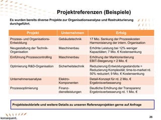 Projektreferenzen (Beispiele)
26
Es wurden bereits diverse Projekte zur Organisationsanalyse und Restrukturierung
durchgeführt.
Projektsteckbriefe und weitere Details zu unseren Referenzprojekten gerne auf Anfrage
Projekt Unternehmen Erfolg
Prozess- und Organisations-
Entwicklung
Gebäudetechnik 17 Mio. Senkung der Prozesskosten
Harmonisierung der intern. Organisation
Neugestaltung der Technik-
Organisation
Maschinenbau Erhöhte Leistung bei 12% weniger
Kapazitäten; 7 Mio. € Kostensenkung
Einführung Prozesscontrolling Maschinenbau Erhöhung der Marktorientierung
EBIT-Steigerung > 2 Mio. €
Optimierung R&D-Organisation Sicherheitstechnik Reduzierung Entwicklungsstandorte =
Reduzierung Komplexität; time-to-market rd.
50% reduziert; 9 Mio. € Kostensenkung
Unternehmensanalyse Elektro-
Komponenten
Detail-Konzept für rd. 2 Mio. €
Ergebnisverbesserung
Prozessoptimierung Finanz-
dienstleistungen
Deutliche Erhöhung der Transparenz
Ergebnisverbesserung rd. 1 Mio. €
 