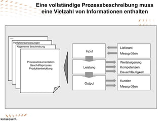 Eine vollständige Prozessbeschreibung muss
eine Vielzahl von Informationen enthalten
Input
Leistung
Output
Lieferant
Messgrößen
Wertsteigerung
Kompetenzen
Dauer/Häufigkeit
Kunden
Messgrößen
Allgemeine Beschreibung
Verfahrensanweisungen
…
Prozessdokumentation
Geschäftsprozess
Produktentwicklung
 
