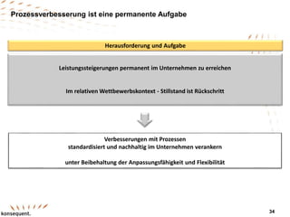 Prozessverbesserung ist eine permanente Aufgabe
Herausforderung und Aufgabe
Leistungssteigerungen permanent im Unternehmen zu erreichen
Im relativen Wettbewerbskontext - Stillstand ist Rückschritt
Verbesserungen mit Prozessen
standardisiert und nachhaltig im Unternehmen verankern
unter Beibehaltung der Anpassungsfähigkeit und Flexibilität
34
 