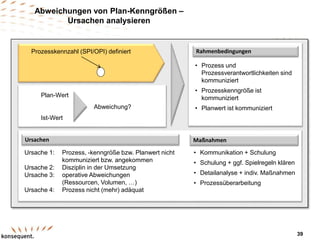 Abweichungen von Plan-Kenngrößen –
Ursachen analysieren
Plan-Wert
Prozesskennzahl (SPI/OPI) definiert
Ist-Wert
• Prozess und
Prozessverantwortlichkeiten sind
kommuniziert
• Prozesskenngröße ist
kommuniziert
• Planwert ist kommuniziertAbweichung?
Ursache 1: Prozess, -kenngröße bzw. Planwert nicht
kommuniziert bzw. angekommen
Ursache 2: Disziplin in der Umsetzung
Ursache 3: operative Abweichungen
(Ressourcen, Volumen, …)
Ursache 4: Prozess nicht (mehr) adäquat
Maßnahmen
• Kommunikation + Schulung
• Schulung + ggf. Spielregeln klären
• Detailanalyse + indiv. Maßnahmen
• Prozessüberarbeitung
Ursachen
Rahmenbedingungen
39
 