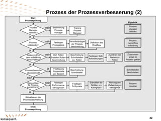 Prozess der Prozessverbesserung (2)
Start
Prozessprüfung
Prozess
Manager
definiert?
Bestimmung
Prozess-
manager
Rollen im Pro-
zess vollständig
beschrieben?
Def. Rollen
Erstellen Rollen-
beschreibung
Festlegen Skill-
Anforderungen
Zuordnen der
Namen zu
Rollen
Beschreibung
Schnittstellen
zw. Rollen
Prozess bereichs-
übergreifend?
Festlegung
Prozessteile
pro Bereich
Beschreibung
Schnittstelle
Prozess
vollständig?
Vervollständigen
der Prozess-
beschreibung
Definition des
Workflow
Messgrößen
für Prozess
ausreichend?
Festlegen
Performance-
Messgrößen
Festlegen
Prüfpunkte
Process
Manager
definiert
Zusammen-
arbeit im
Prozess geklärt
Prozess
(work) flow
vollständig
Schnittstellen
beschrieben
Prozess
messbar
Aktualisieren der
Prozessbeschreibung
Ende
Prozessprüfung
Erarbeiten Ist-
Größen pro
Kenngröße
Planung des
Zielwertes pro
Messgröße
Festlegen
Prozessziele
Training
Prozess
Manager
Ergebnis
Start
Prozessprüfung
Prozess
Manager
definiert?
Bestimmung
Prozess-
manager
Rollen im Pro-
zess vollständig
beschrieben?
Def. Rollen
Erstellen Rollen-
beschreibung
Festlegen Skill-
Anforderungen
Zuordnen der
Namen zu
Rollen
Beschreibung
Schnittstellen
zw. Rollen
Prozess bereichs-
übergreifend?
Festlegung
Prozessteile
pro Bereich
Beschreibung
Schnittstelle
Prozess
vollständig?
Vervollständigen
der Prozess-
beschreibung
Definition des
Workflow
Messgrößen
für Prozess
ausreichend?
Festlegen
Performance-
Messgrößen
Festlegen
Prüfpunkte
Process
Manager
definiert
Zusammen-
arbeit im
Prozess geklärt
Prozess
(work) flow
vollständig
Schnittstellen
beschrieben
Prozess
messbar
Aktualisieren der
Prozessbeschreibung
Ende
Prozessprüfung
Erarbeiten Ist-
Größen pro
Kenngröße
Planung des
Zielwertes pro
Messgröße
Festlegen
Prozessziele
Training
Prozess
Manager
Ergebnis
ja
ja
ja
ja
ja
nein
nein
nein
nein
nein
42
 