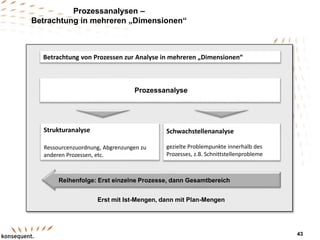 Prozessanalysen –
Betrachtung in mehreren „Dimensionen“
Strukturanalyse
Ressourcenzuordnung, Abgrenzungen zu
anderen Prozessen, etc.
Prozessanalyse
Schwachstellenanalyse
gezielte Problempunkte innerhalb des
Prozesses, z.B. Schnittstellenprobleme
Erst mit Ist-Mengen, dann mit Plan-Mengen
Reihenfolge: Erst einzelne Prozesse, dann Gesamtbereich
Betrachtung von Prozessen zur Analyse in mehreren „Dimensionen“
43
 