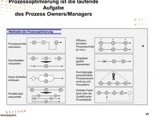 Prozessschritte
reduzieren
Schnittstellen
reduzieren
Keine Schleifen
einbauen
Parallel statt
sequentiell
Effizienz
einzelner
Prozessschritte
[in min.]
Engpässe
gezielt
überwinden
Durchgängige
personifizierte
Prozessverant-
wortung und
Kompetenz
Direktes Feed-
back über die
Qualität jeder
Prozessstufe
3 2 4
312,5
  ?
Methoden der Prozessoptimierung:
Prozessoptimierung ist die laufende
Aufgabe
des Prozess Owners/Managers
45
 