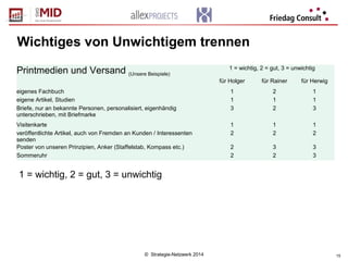 © Strategie-Netzwerk 2014 15
Wichtiges von Unwichtigem trennen
1 = wichtig, 2 = gut, 3 = unwichtig
Printmedien und Versand (Unsere Beispiele)
1 = wichtig, 2 = gut, 3 = unwichtig
für Holger für Rainer für Herwig
eigenes Fachbuch 1 2 1
eigene Artikel, Studien 1 1 1
Briefe, nur an bekannte Personen, personalisiert, eigenhändig
unterschrieben, mit Briefmarke
3 2 3
Visitenkarte 1 1 1
veröffentlichte Artikel, auch von Fremden an Kunden / Interessenten
senden
2 2 2
Poster von unseren Prinzipien, Anker (Staffelstab, Kompass etc.) 2 3 3
Sommeruhr 2 2 3
 