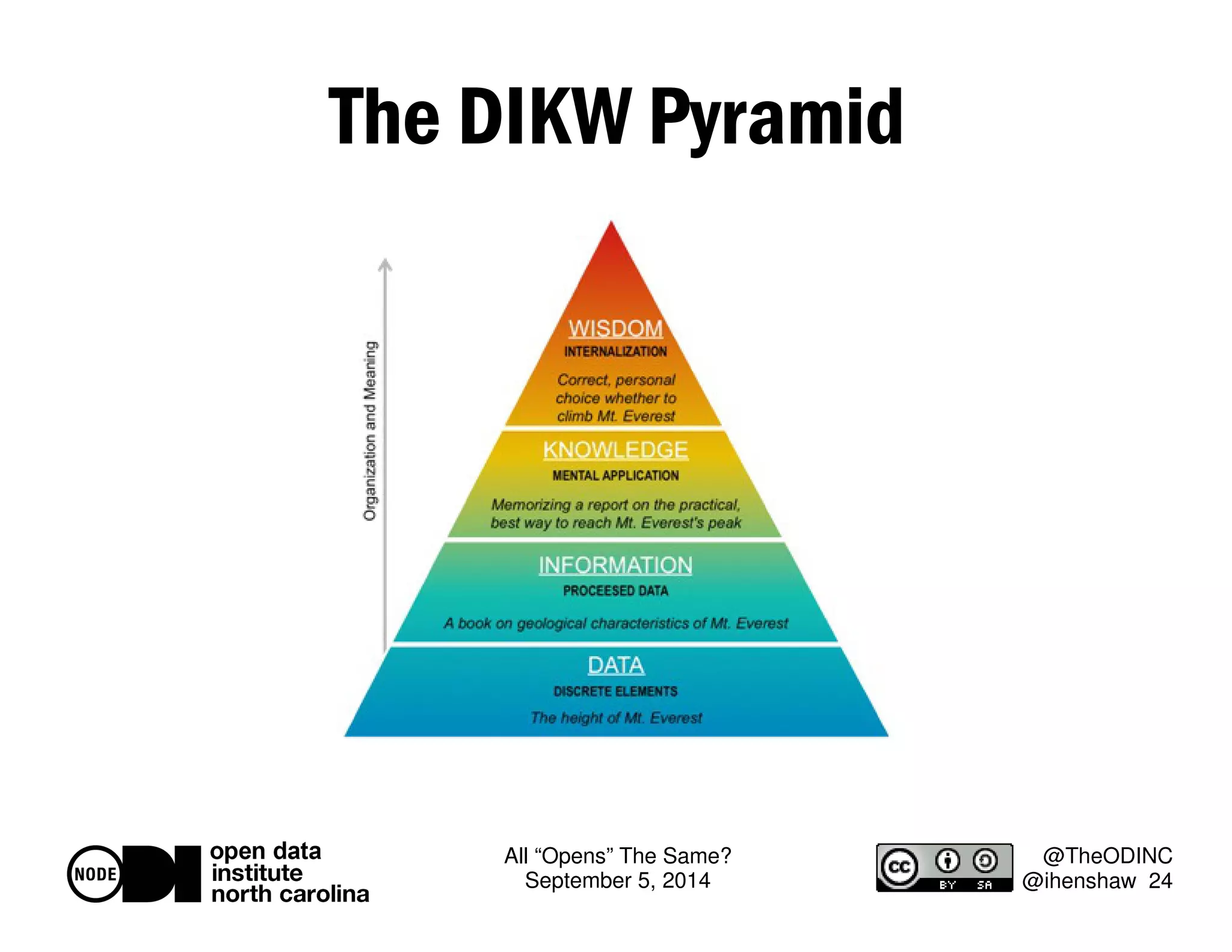 All “Opens” The Same? 
September 5, 2014 
@TheODINC 
@ihenshaw 24 
The DIKW Pyramid 
 