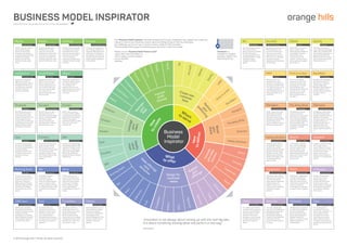 © 2016 Orange HillsTM GmbH. All rights reserved.
The “Business Model Inspirator” has been designed to fuel your imagination and unleash your creativity,
helping to improve your business model in Business Design projects. Start by identifying
the challenges you have in your current business model and ﬁnd examples
illustrating alternative ways of conducting your business in order to succeed.
Please use our “Business Model Pattern Cards”
if you need more information on
how to apply a certain example
to your speciﬁc
situation.
ARM
License
ARM focuses on the
development of micro-
processors and selling the
concept to manufacturers.
Thus, ARM can focus on its
core R&D competence,
whilst delegating the risk of
selling processors to its
customers.
Print-in-a-box
White Label
Print-in-a-box allows
customers to open their
own printing online-shop
by taking care of produc-
tion and delivery and
allowing them to rebrand its
services. Print-in-a-box
generates great proﬁt
without being present on
the market.
BackWerk
Franchising
BackWerk has developed a
successful concept for
bakery shops. Instead of
growing organically,
BackWerk offers products,
creation systems and a
brand to others to conduct
business under its
umbrella.
Wii
Blue Ocean
By introducing the motion
stick, the Wii offers a
gaming experience superior
to other video game
consoles. By doing things
drastically different, the Wii
was able to target
untapped occasional
gamers.
Gillette
Lock-In
Gillette offers innovative
razors cheaply, whilst
selling expensive blades as
consumables. The basic
offer attracts many
customers to join the
“system” and forces them
to buy high-priced supple-
ments later on.
Spotify
Freemium
Offering free access to
music, Spotify attracted 60
million users. By 2015, 25%
has decided to upgrade to a
paying membership with
premium features, creating
great revenues while costs
remained the same.
écurie25
Splitted Ownership
By buying membership to a
ﬂeet of expensive cars,
écurie25 customers can
drive luxury cars which
they otherwise could not
afford. As such, untapped
customers could be
targeted by fractionalising
the ownership.
Tchibo
Cross-Selling
At a certain point, Tchibo’s
customers could simply not
consume more coffee. By
starting to sell non-food
products, Tchibo could
leverage its market access
and loyal customer base to
tap into new business
arenas.
Tetra Pak
Solution Provider
Tetra Pak realised quite
soon that the complexity of
packaging and delivering
food and beverages
overwhelmed its clients.
Therefore, Tetra Pak offers
a full solution for the
duration of their products’
life cycles.
JCDecaux
Market Creator
Outdoor advertisement
surfaces are a scarce
resource. By giving
communities free street
furniture, such as bus
stops, JCDecaux expanded
its offering by creating its
own premium advertise-
ment spaces.
Tieto
Customer As Partner
To increase sales of
customised IT services,
Tieto invites customers to
short problem-solving
workshops. The involve-
ment helps them create
better solutions and turn
customers into partners to
support the selling process
later on.
Geberit
Push-To-Pull
Geberit decided to cut out
intermediaries by talking
directly to customers,
involving their feedback in
early stages of their
product development. This
results in products which
meet the customer's
demand.
MyMuesli
Mass Customisation
At MyMuesli.de, customers
can select the ingredients
for their individualised
Muesli, resulting in count-
less muesli combinations.
MyMuesli tailors their
product to customer needs
despite a high level of
standardisation.
Ford
No Frills
Ford reduced its cars’
features to the minimum,
enabling it to offer cars at
half the usual price. This
lean value proposition
attracted particularly price
sensitive customers as well
as entirely new customer
segments.
CWS boco
From Sale To Rent
CWS boco’s customers
rent professional clothing
instead of buying them. The
company’s service,
including pick-up, delivery
and professional treatment
of the textiles, makes the
customer’s life easier.
Threadless
Customer Integration
Threadless customers
decide which new t-shirt
will be offered every week.
By letting customers
decide in advance what
they would buy, Threadless
ensures great sales volume
with little over-production
and almost no risks.
IBM
Open Business
Instead of actively develop-
ing operating systems, IBM
supported the open source
system Linux. Opening its
value chain reduced IBM’s
R&D costs by 80% and
boosted its server business
signiﬁcantly.
Xerox
Printer customers are
afraid of the initial invest-
ments and do not want to
spend time ensuring their
printers work. Therefore,
Xerox charges per page
printed, guaranteeing
printing infrastructure and
supply.
Pay-Per-Use
Ibis
Ibis Budget replaced
receptionists with
computer-supported
check-ins, outsourcing the
check-in to their custom-
ers. By passing the savings
on to the guests, Ibis is able
to create a very attractive
offer.
Self-Service
Priceline
Priceline’s customers can
choose a travel-related
offer and tell how much
they would be willing to pay
for it. By letting travel
suppliers compete for the
job, Priceline makes proﬁts
as the intermediary
platform.
Reverse Auctioning
MyFab
MyFab customers vote for
product ideas and pay
upfront to ﬁnance the
production. By charging
customers early and paying
suppliers late, MyFab
improves its cash ﬂow,
resulting in lower capital
costs.
Cash Machine
Pebble
Lacking working capital,
Pebble asked its future
customers to fund the
development of their watch
which has the capacity to
read texts and emails. The
campaign raised ten million
Euros in the ﬁrst two hours.
Crowdfunding
Zara
Instead of outsourcing its
production to developing
countries, Zara produces in
Europe and highly
integrates its value chain.
This allows Zara to react
quickly to customer
demand.
Integrator
Allianz
Facing high competition for
innovation, Allianz created
the “digital accelerator”.
This incubator hub
supports start-ups with
promising ideas to innovate
Allianz’s solutions for its
customers.
Incubator
Hardinge
Hardinge’s business seeks
to transform raw material
into ﬁnished tools. Their
business was vulnerable to
crises due to ﬁxed costs.
Thus, the company
outsourced manufacturing
to adjust the ﬁxed/variable
cost ratio.
Fixed To Variable
Bosch
In DIY stores, customers
have a hard time ﬁguring
out which products offer
the best quality / price
ratio. Therefore, Bosch
established dedicated sales
areas in DIY stores to have
full control over the
point-of-sale.
Shop-In-Shop
Local Motors
Instead of investing in the
R&D of a new car, Local
Motors outsourced this
task to engineers from all
over the world. With only
3% of the usual develop-
ment costs, the car
reached break-even after
only two years.
Open R&D
InnoCentive
InnoCentive outsources
R&D to the “crowd” by
offering attractive rewards
to people who ﬁnd innova-
tive solutions to business,
scientiﬁc, social and
technical challenges.
Crowdsourcing
Pinterest
Pinterest allows users to
share pictures of things
with friends which have
caught their attention. The
ﬁrm leverages this peer-
to-peer communication by
linking the pictures to web
pages of partners selling
the things in the photos.
Afﬁliation
Shimano
Struggling to differentiate
from other bicycle brake
suppliers, Shimano directly
advertised their brakes
directly to cyclists. This has
put great pressure on
bicycle manufacturers to
equip their bikes with
Shimano products since
many customers asked for
it.
Ingredient Branding
Harley Davidson
Harley Davidson fans do
not buy bikes, they buy
freedom and a certain
attitude to life. By emotion-
alising their bikes, Harley
Davidson reached a level
whereby their customers
attribute a far higher value
to their bikes than the
objective value.
Selling Emotions
The Body Shop
The Body Shop spends
nearly no money on
advertisement. They create
their “story” by opposing
animal testing and defend-
ing human rights. By doing
this, they differentiate
themselves drastically from
competitors and gain
popularity.
Subcategory
Vorwerk
Vorwerk’s customers might
ﬁnd it tough to buy a
vacuum cleaner in a shop,
as they cannot test it. That
is why Vorwerk’s sales
agents come to their
homes to demonstrate its
products in a very personal
manner.
Direct Selling
Tupperware
Tupperware uses relation-
ships among its customers
to sell more by letting
hosts organise Tupperware
parties. Friends and
neighbours have a fun
evening, whilst a salesman
presents the newest
products.
Sales Among Friends
Würth
Following the “digitalisation
of things” trend, Würth’s
toolboxes automatically
order new screws when a
critical level is reached. This
service is simply too
comfortable for customers
to switch to other suppliers.
Automatisation
Pampers
Pampers gives free swad-
dling bands to hospitals,
which pass them on to
parents of newborns. By
leveraging the relationship
between doctors and
parents, Pampers creates a
positive brand reputation.
Trust Intermediate
Groupon
Groupon offers its users
attractive discounts for
shops when enough people
sign up. The shops beneﬁt
from high customer
traction, while Groupon
gets 50% of the revenues
generated by its users.
Revenue Sharing
Ponoko
Rather than producing
in-house, Ponoko enables
its customers to create and
sell products to their peers.
Ponoko only needs to
maintain the platform, while
their users carry most
business risk.
Enabling Users
Porsche
To ensure the quality of its
cars, Porsche maintains an
expensive R&D department
which does not operate at
full capacity. To improve its
ﬁnances, Porsche offers its
remaining R&D capabilities
to third parties.
Leverage Resources
“Innovation is not always about coming up with the next big idea.
It is about combining existing ideas and parts in a new way.”
Saul Kaplan
All-you-can-eat restau-
rants offer more food than
someone could eat for a
ﬁxed price. Customers
believe they are offered a
good deal, while spending
more than the average
consumption costs of all
guests.
Flat Rate
Running Sushi
Download our
template to visualise
business models here:
http://bit.ly/UHYzra
BUSINESS MODEL INSPIRATOROrange HillsTM
GmbH | www.orangehills.de | Follow us on Twitter: @orangehillsgmbh
Wii
écurie25
Gillette
Spotify
ARM
Print-in-a-box
BackWerk
Pampers
The Body Shop
Shimano
Harley Davidson
Bosch
Vorwerk
Tupperware
W
ürth
JCDecaux
Tchibo
TetraPak
MyMuesli
Tieto
MyFab
Pebble
Hardinge
Porsche
InnoCentive
Local M
otorsAllianz
Pinterest
Groupon
Ponoko
Zara
Priceline
IBM
Running Sushi
Ibis
Xerox
CWSboco
Ford
Threadless
Geberit
Boost
your
brand
Innovate
yoursalesprocess
Expand
your
offerings
Design for
customer
needs
M
ake offerings
m
ore
attractive
Modify
value
chain
Business
Model
Inspirator
Whomto serve
Howtocreate
How
todeliver
What
to offer
Create newcustomerbase
Rethink
your
positioning
Reshape
yourR&D
Leverage
your
users
Improve
proﬁt
formula
 