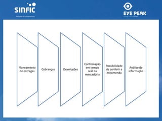 Planeamento 
de entregas 
Cobranças Devoluções 
Confirmação 
em tempo 
real da 
mercadoria 
Possibilidade 
de conferir a 
encomenda 
Análise de 
informação 
 