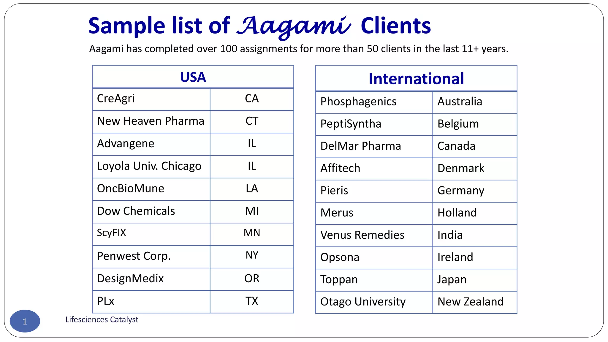 1 
Sample list of Aagami Clients 
USA 
CreAgri 
CA 
New Heaven Pharma 
CT 
Advangene 
IL 
Loyola Univ. Chicago 
IL 
OncBioMune 
LA 
Dow Chemicals 
MI 
ScyFIX 
MN 
Penwest Corp. 
NY 
DesignMedix 
OR 
PLx 
TX 
International 
Phosphagenics 
Australia 
PeptiSyntha 
Belgium 
DelMar Pharma 
Canada 
Affitech 
Denmark 
Pieris 
Germany 
Merus 
Holland 
Venus Remedies 
India 
Opsona 
Ireland 
Toppan 
Japan 
Otago University 
New Zealand 
Lifesciences Catalyst 
Aagami has completed over 100 assignments for more than 50 clients in the last 11+ years. 