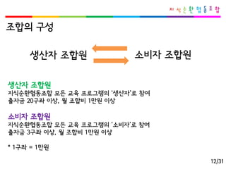 조합의구성 
생산자조합원 
지식순환협동조합모든교육프로그램의‘생산자’로참여 
출자금20구좌이상, 월조합비1만원이상 
소비자조합원 
지식순환협동조합모든교육프로그램의‘소비자’로참여 
출자금3구좌이상, 월조합비1만원이상 
* 1구좌= 1만원 
생산자조합원 
소비자조합원 
12/31  