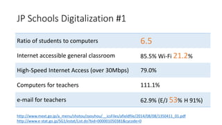 JP Schools Digitalization #1
http://www.mext.go.jp/a_menu/shotou/zyouhou/__icsFiles/afieldfile/2014/08/08/1350411_01.pdf
http://www.e-stat.go.jp/SG1/estat/List.do?bid=000001050381&cycode=0
Ratio of students to computers 6.5
Internet accessible general classroom 85.5% Wi-Fi 21.2%
High-Speed Internet Access (over 30Mbps) 79.0%
Computers for teachers 111.1%
e-mail for teachers 62.9% (E/J 53% H 91%)
 