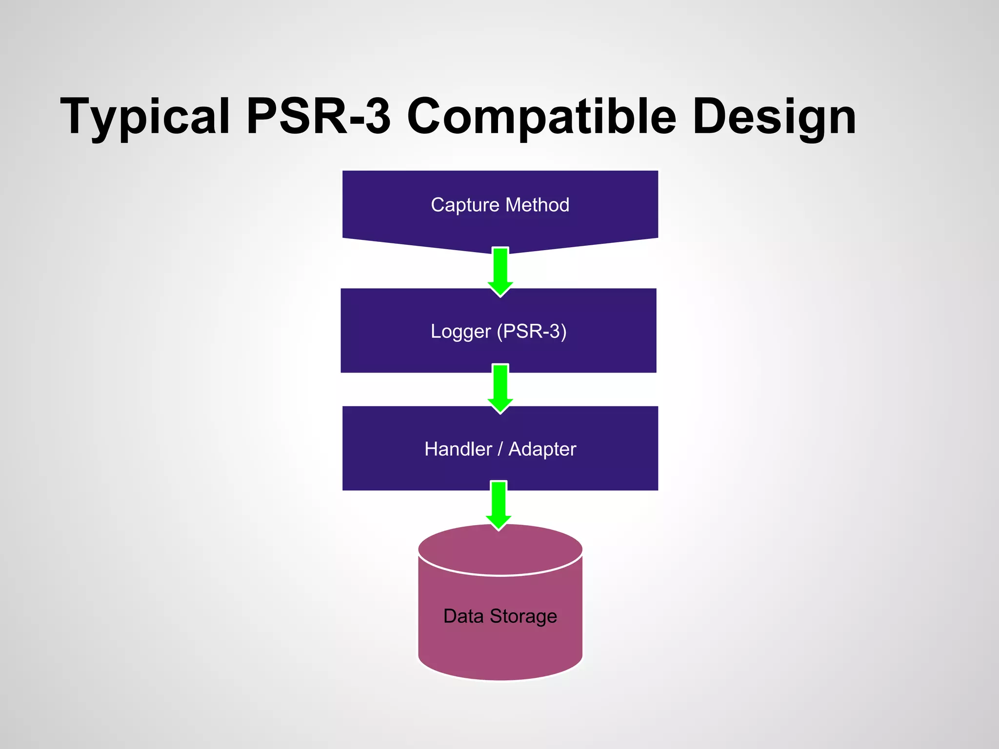 Typical PSR-3 Compatible Design Capture Method Logger (PSR-3) Handler / Adapter Data Storage 