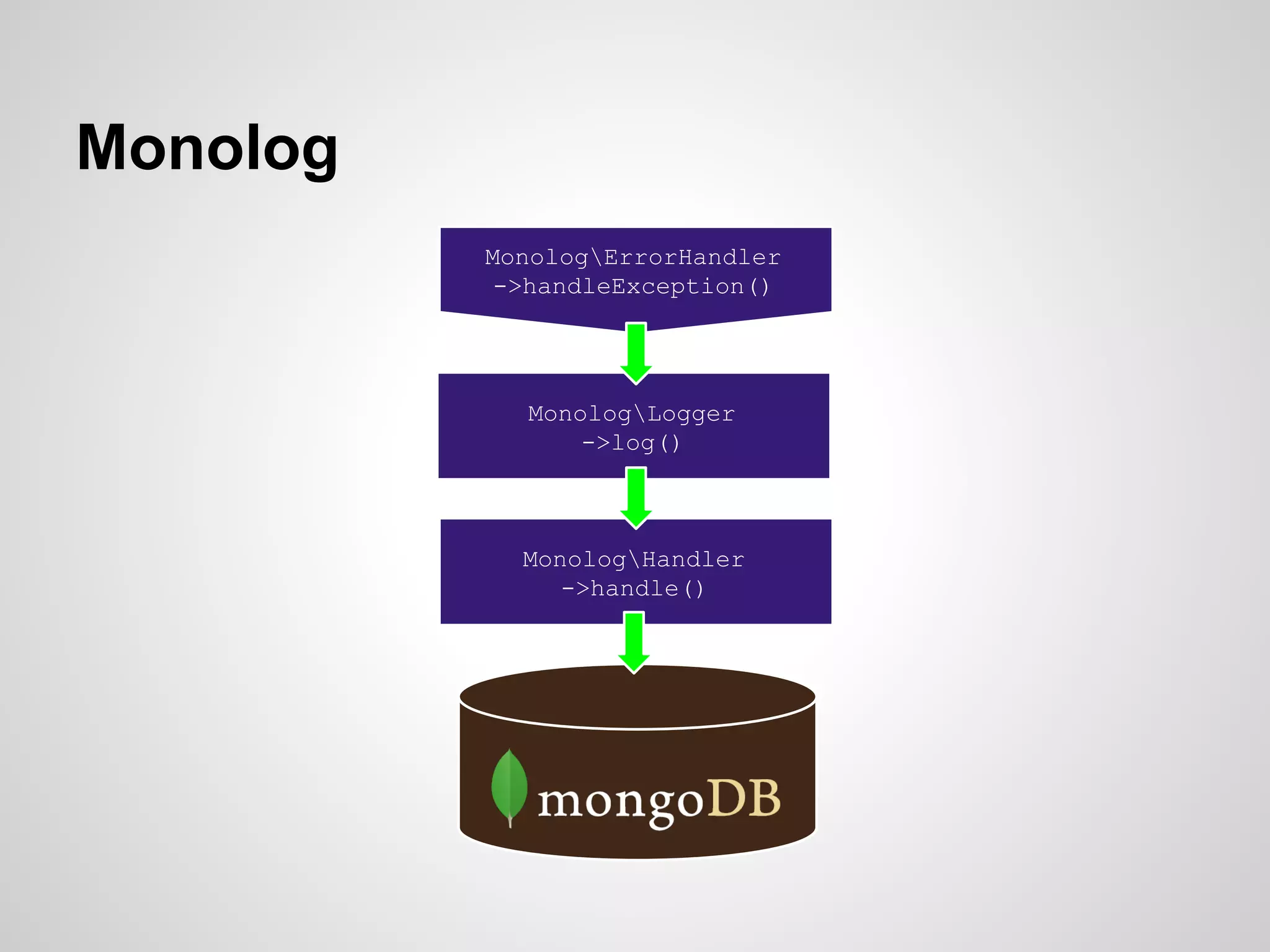 MonologErrorHandler ->handleException() MonologLogger ->log() MonologHandler ->handle() Monolog 