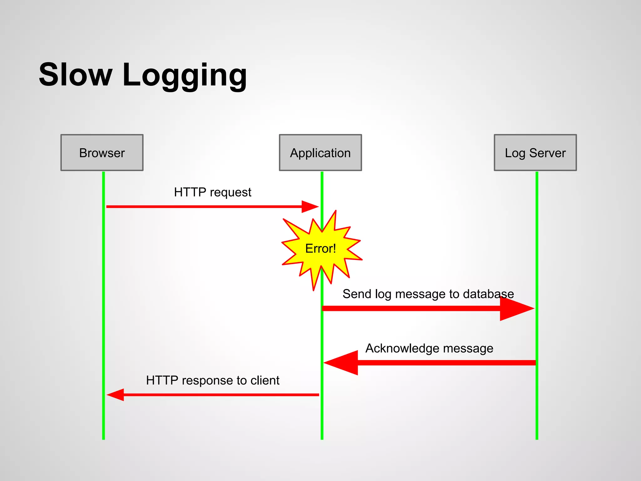 Slow Logging Browser Application Log Server HTTP request Send log message to database Error! Acknowledge message HTTP response to client 