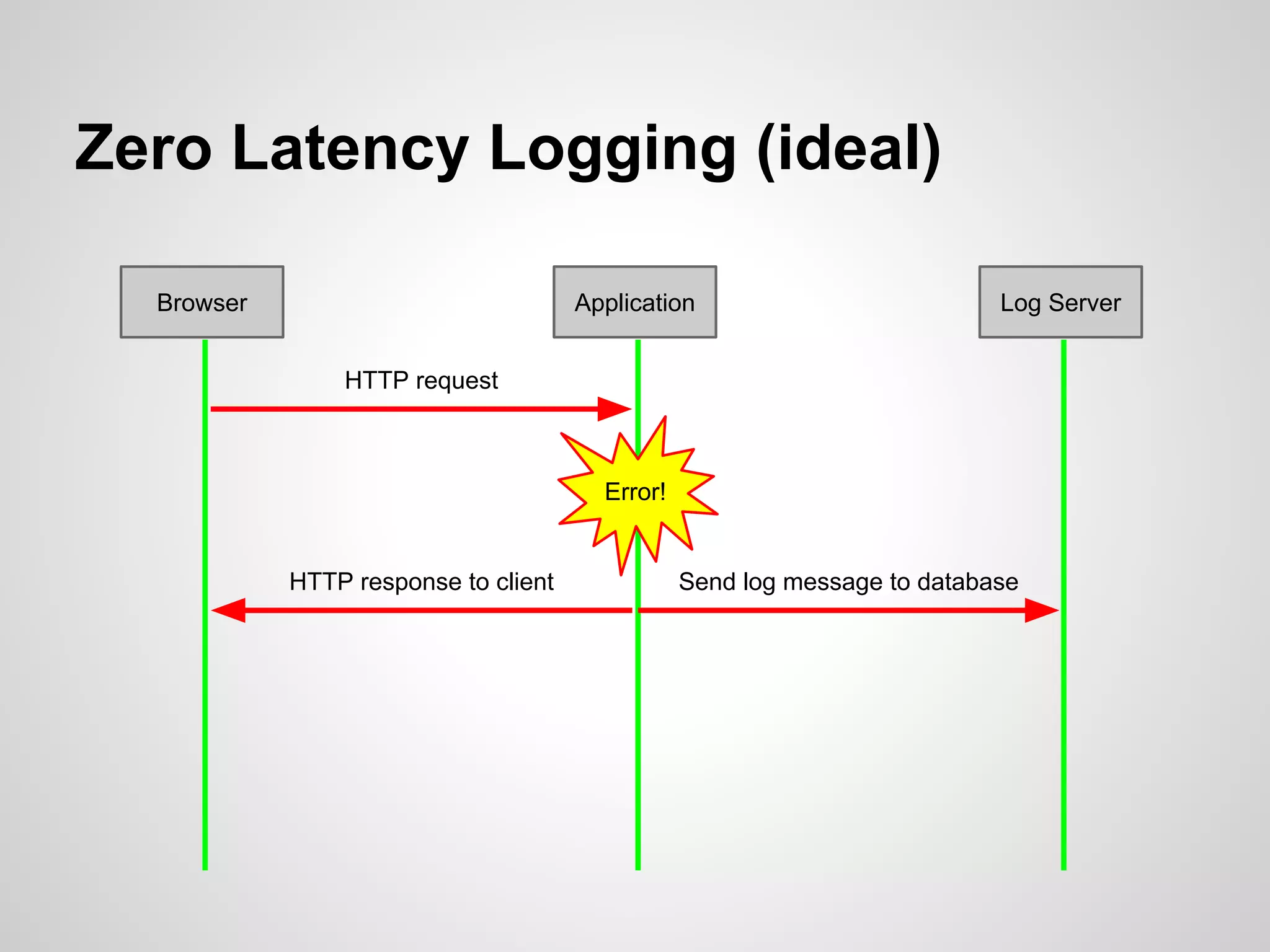 Zero Latency Logging (ideal) Browser Application Log Server HTTP request Send log message to database Error! HTTP response to client 