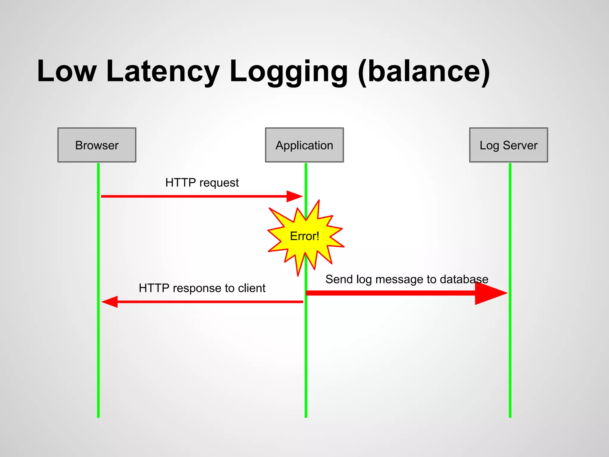 Low Latency Logging (balance) Browser Application Log Server HTTP request Send log message to database Error! HTTP response to client 