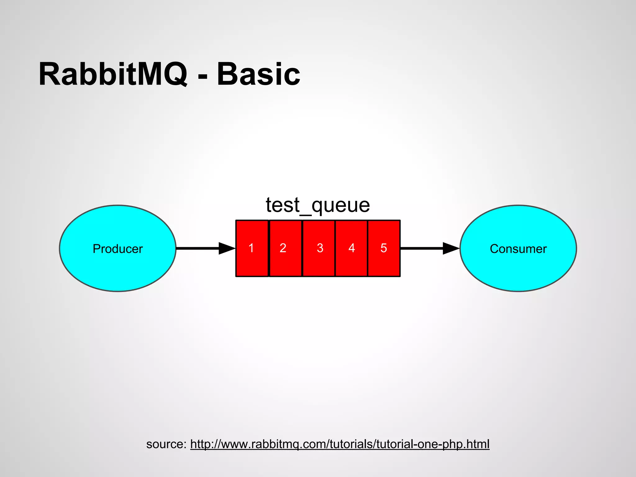 RabbitMQ - Basic test_queue 1 2 3 4 5 Producer Consumer source: http://www.rabbitmq.com/tutorials/tutorial-one-php.html 
