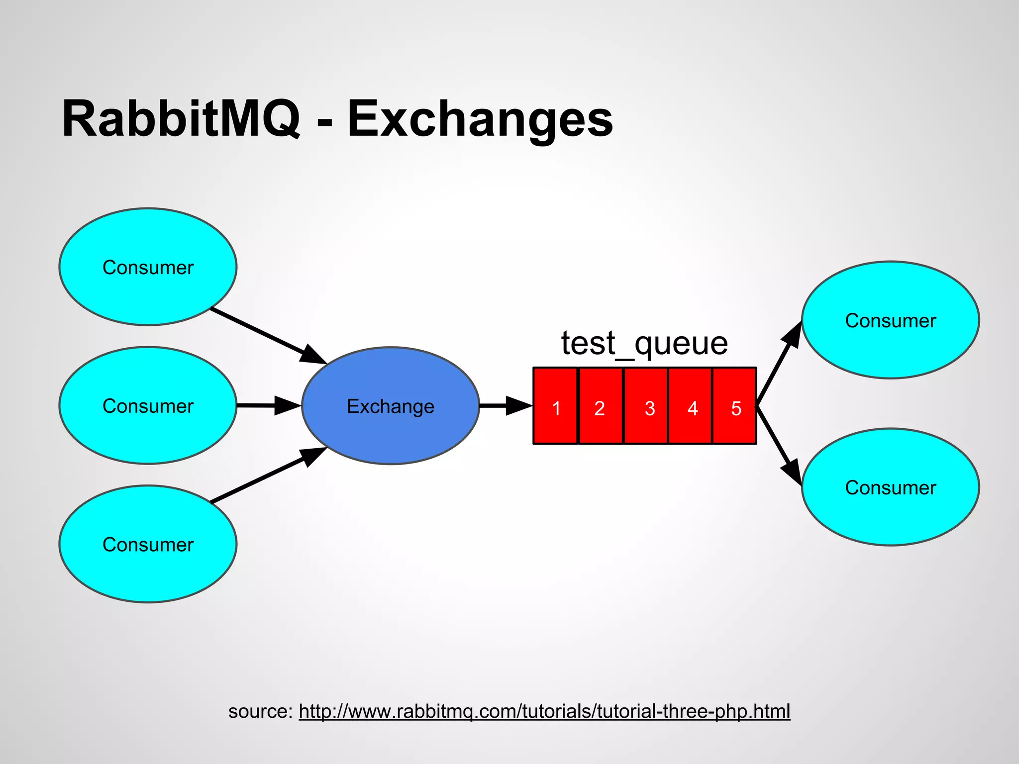 RabbitMQ - Exchanges Exchange Consumer test_queue 1 2 3 4 5 source: http://www.rabbitmq.com/tutorials/tutorial-three-php.html Consumer Consumer Consumer Consumer 
