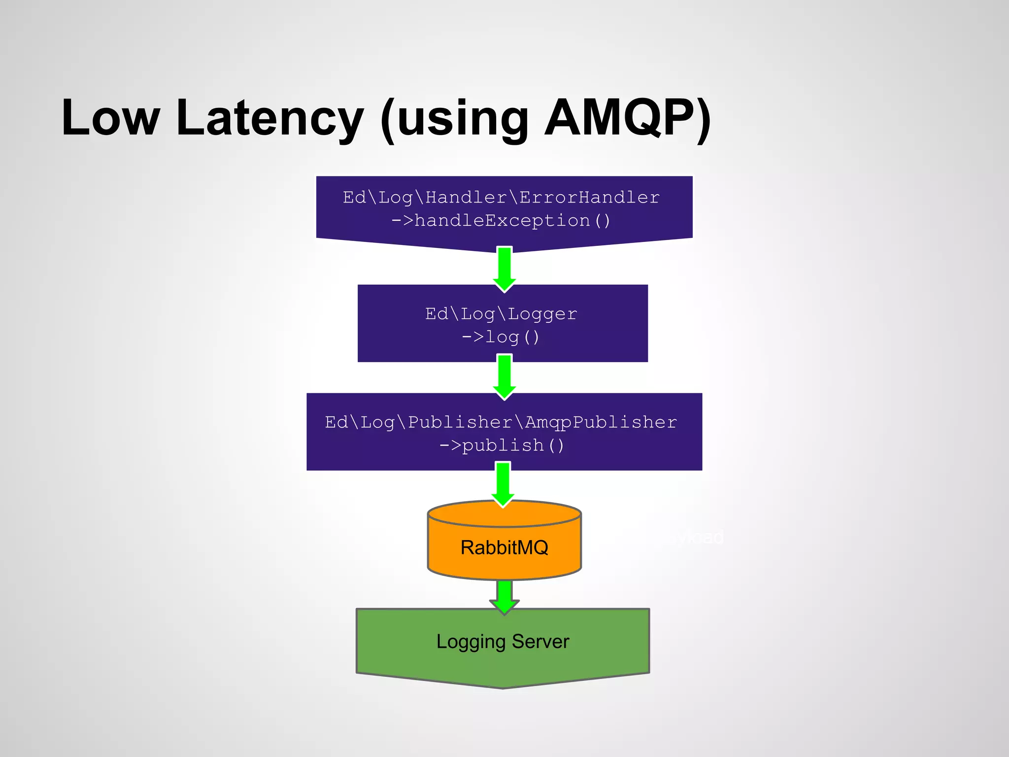 Low Latency (using AMQP) EdLogHandlerErrorHandler ->handleException() EdLogLogger ->log() EdLogPublisherAmqpPublisher ->publish() RabbitMQ JSON payload Logging Server 