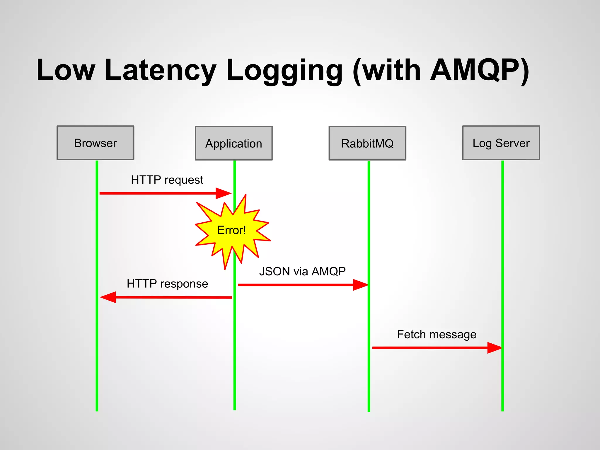 Low Latency Logging (with AMQP) Browser Application Log Server Fetch message HTTP request JSON via AMQP Error! HTTP response RabbitMQ 