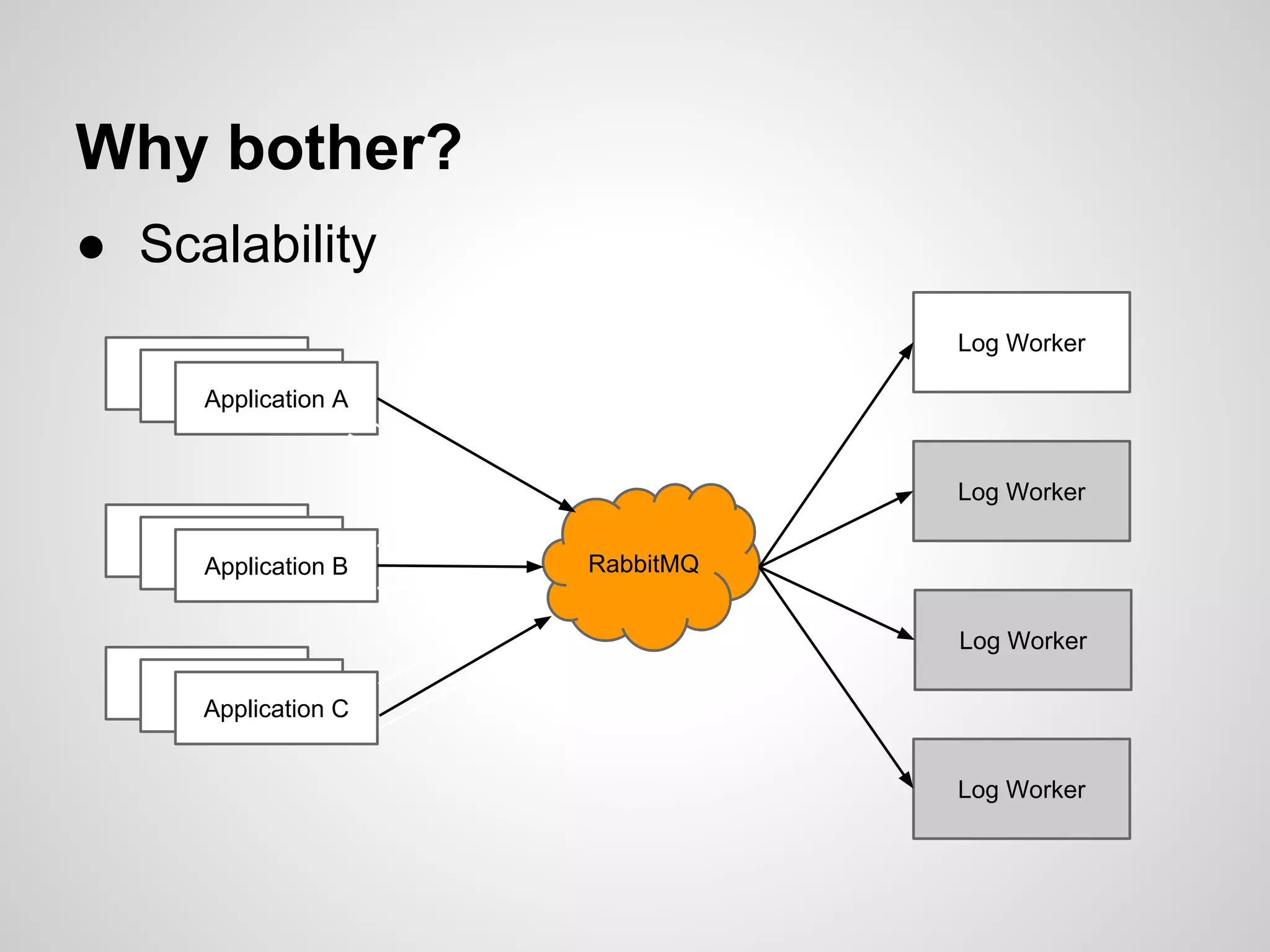 Why bother? ● Scalability RabbitMQ Application A Application B Application C Log Worker Log Worker Log Worker Log Worker 