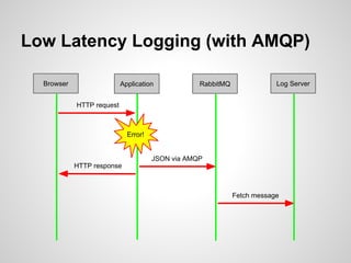 Low Latency Logging with RabbitMQ (PHP London - 4th Sep 2014)